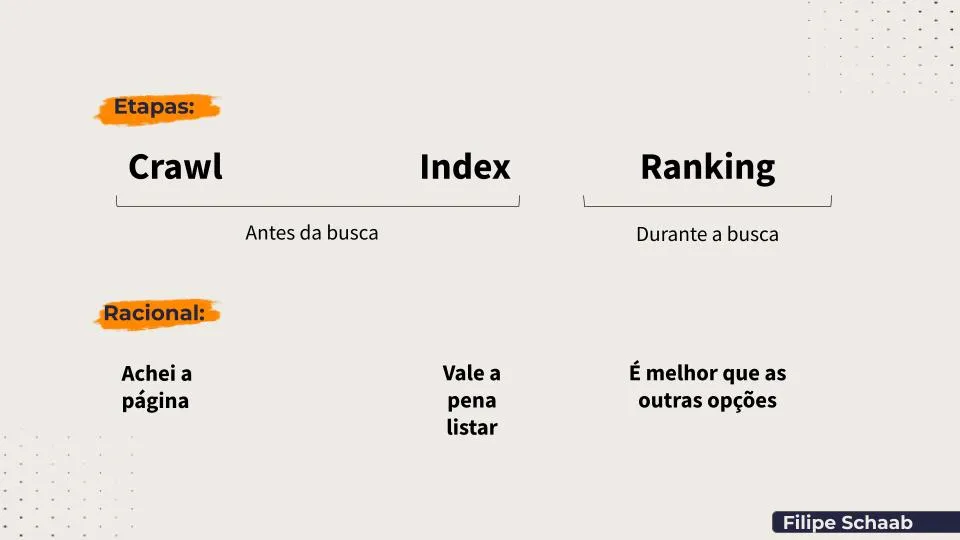 Etapas de indexação de uma página no Google